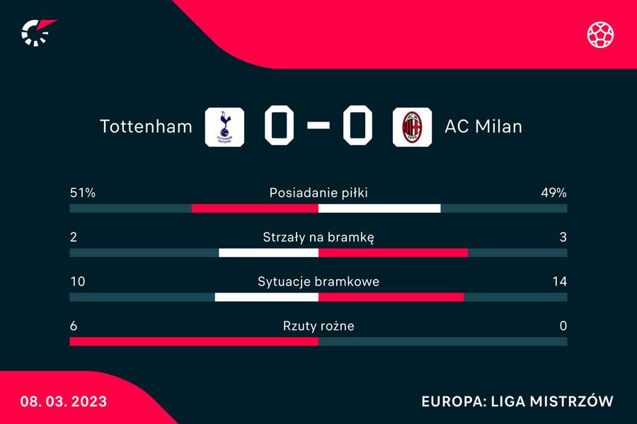 Statystyki meczu Tottenham-Milan