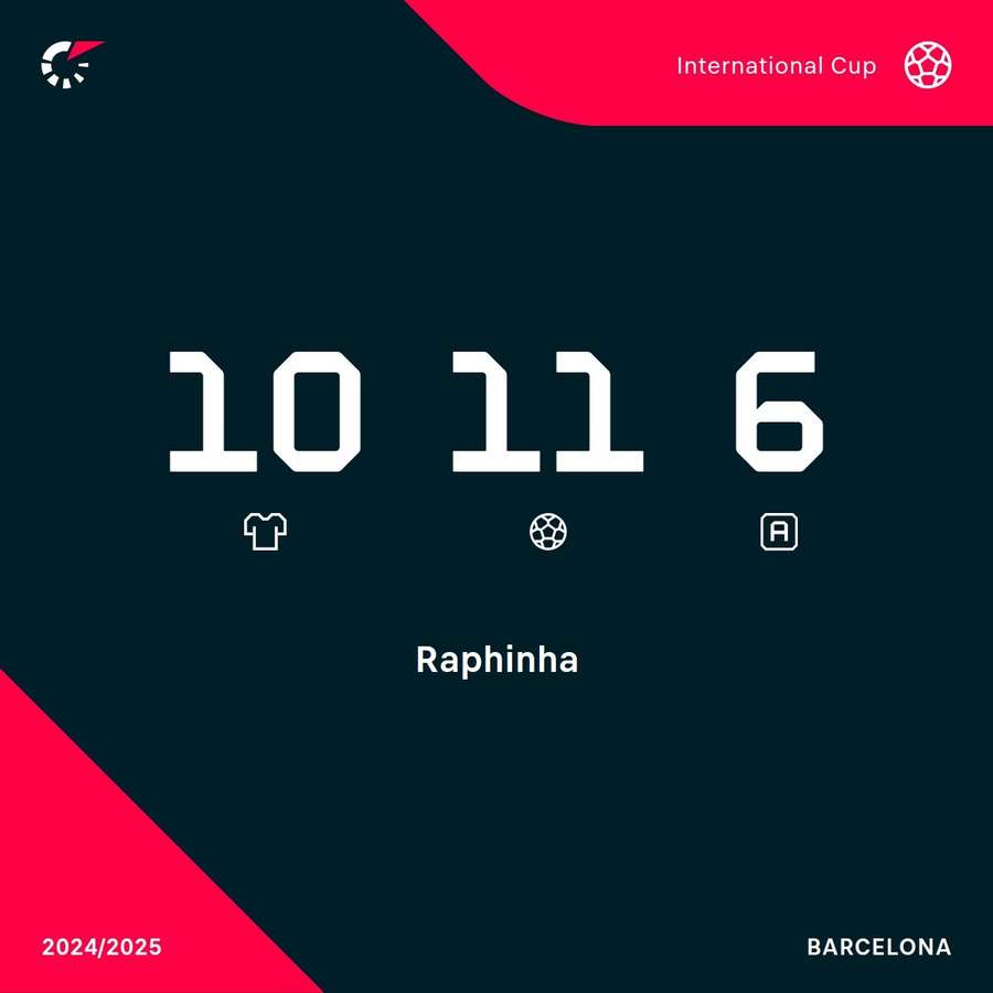 Raphinha este în flăcări în Liga Campionilor Raphinha este în flăcări în Liga Campionilor