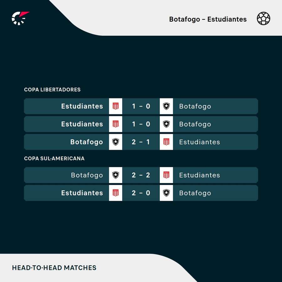Botafogo vem de duas derrotas para o Estudiantes nos últimos cinco jogos Botafogo vem de duas derrotas para o Estudiantes nos últimos cinco jogos