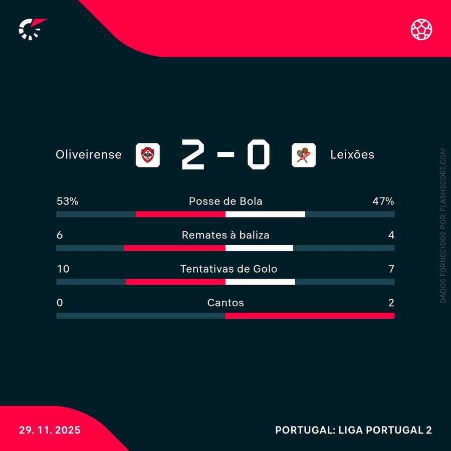 Estatísticas da partida