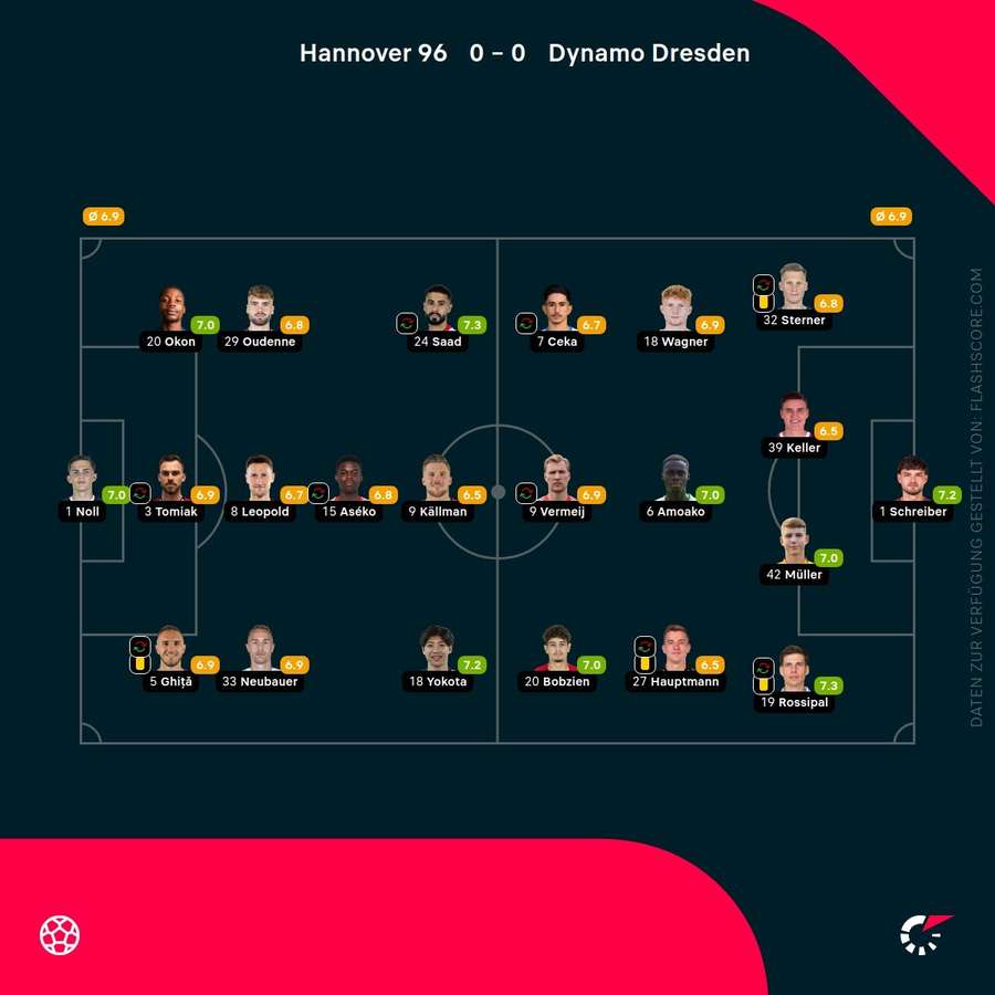 Spielernoten Hannover vs. Dresden