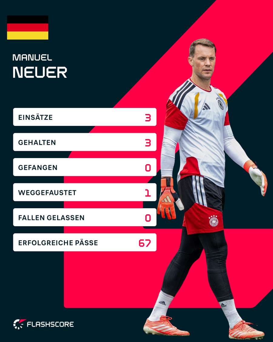 Neuers WM-Stats Neuers WM-Stats