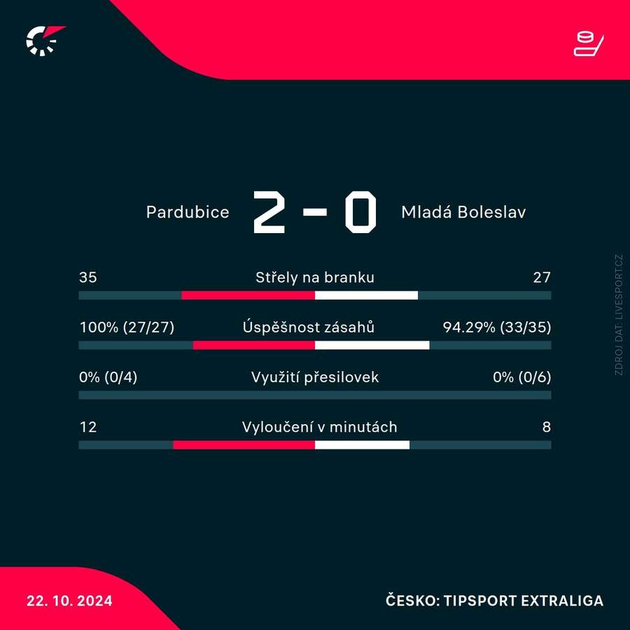 Statistiky utkání.