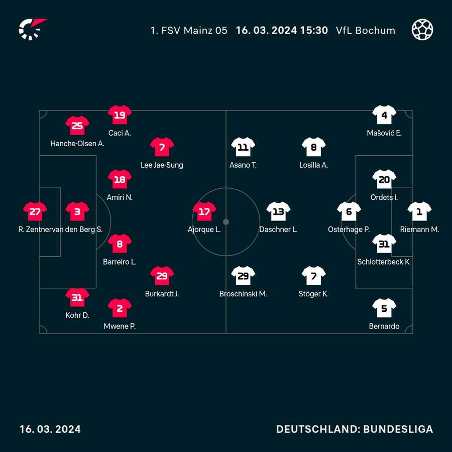 Bei Mainz 05 beginnt Ajorque als Sturmspitze, beim VfL Bochum ist noch unklar, wo Erhan Masovic zum Einsatz kommt - ob in der Abwehrkette oder im defensiven Mittelfeld.