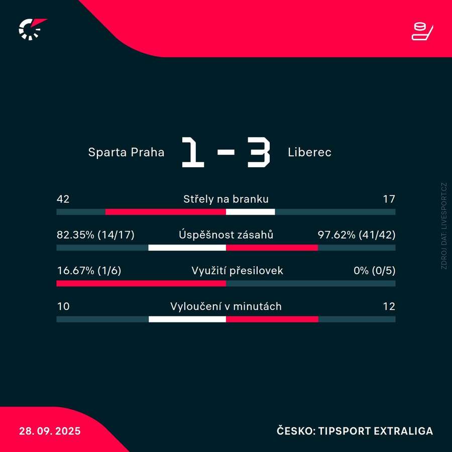 Statistiky zápasu.