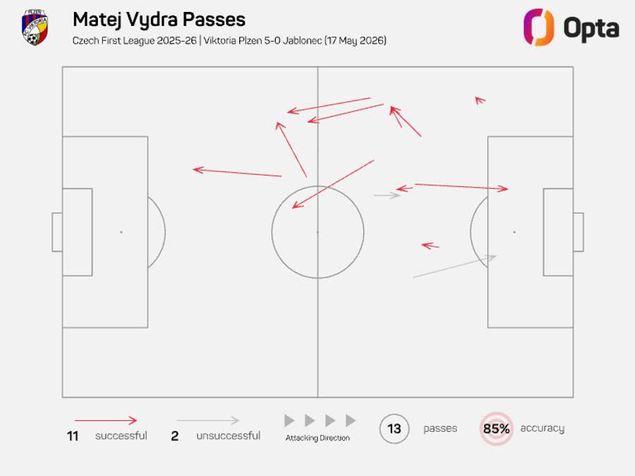 Mapa přihrávek Matěje Vydry proti Jablonci. Mapa přihrávek Matěje Vydry proti Jablonci.