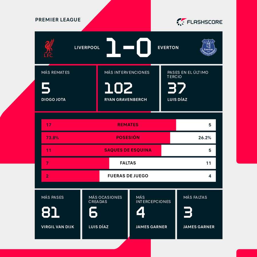 Estadísticas del partido Estadísticas del partido