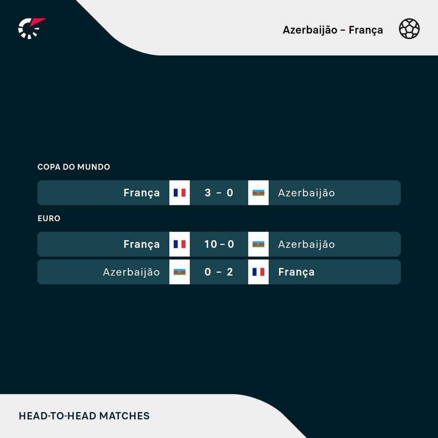 Os resultados dos últimos jogos entre Azerbaijão e França