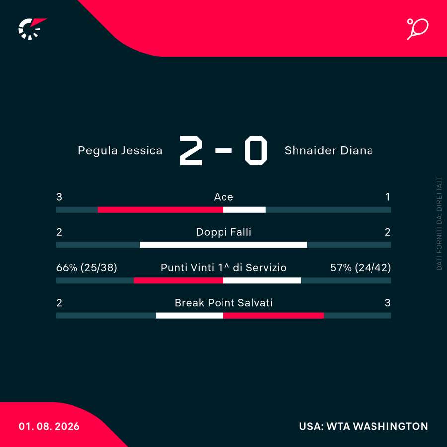Le statistiche