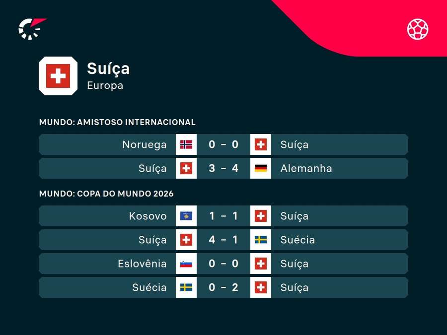 Os últimos resultados da Suíça
