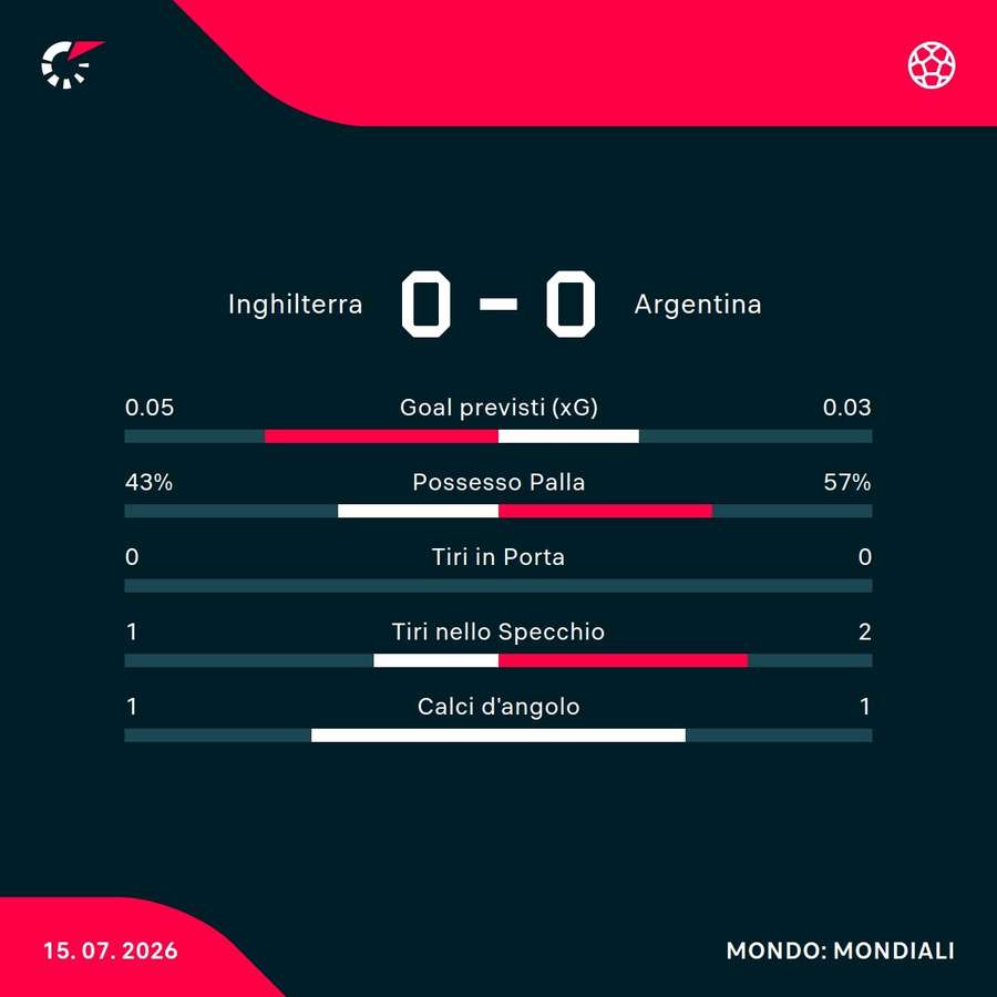 Le statistiche Le statistiche
