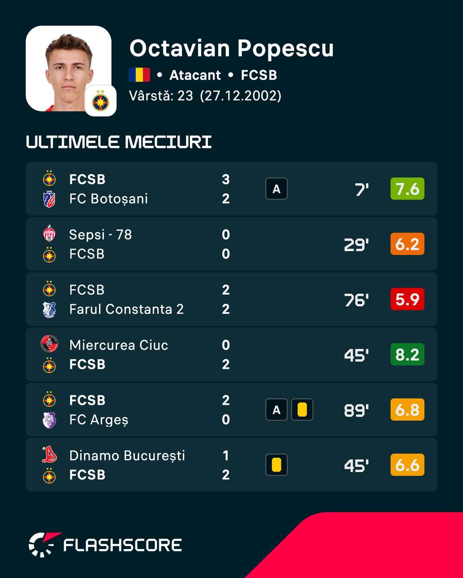 Rating-urile lui Octavian Popescu din ultimele meciuri
