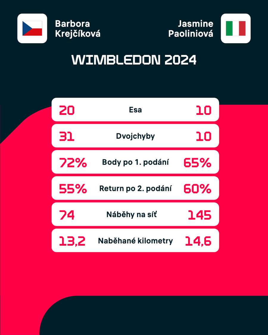 Souhrnné statistiky na wimbledonském turnaji