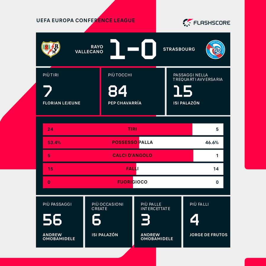 Le statistiche del match