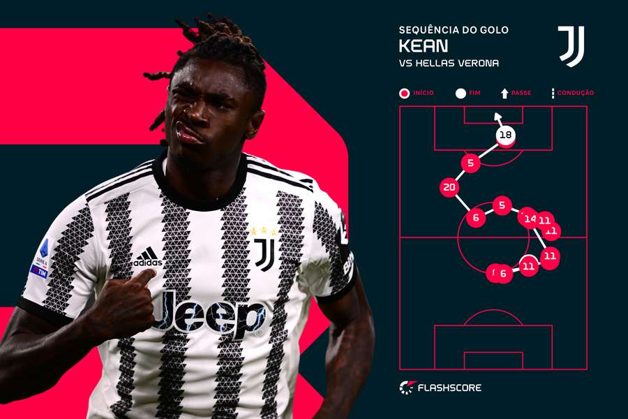 O golo de Kean