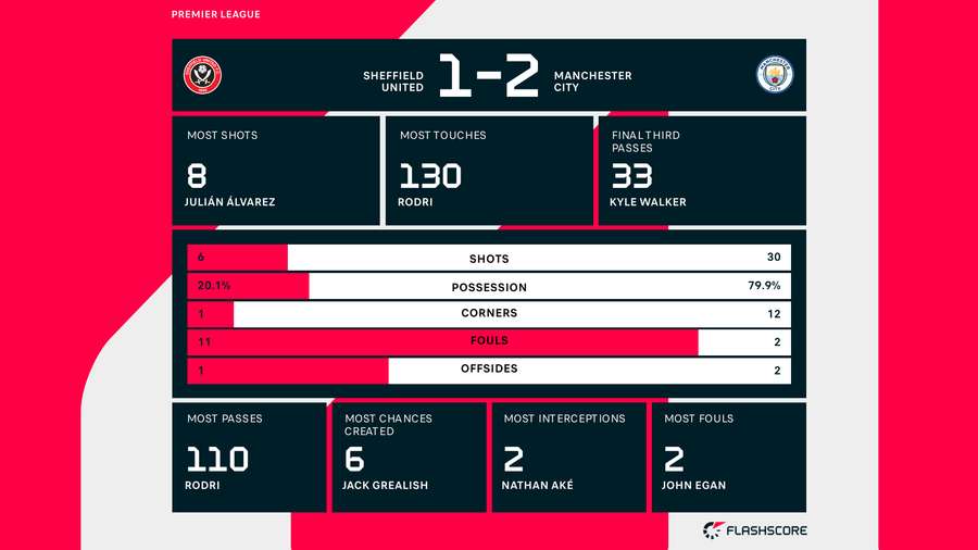 De statistieken van Manchester City-Sheffield United