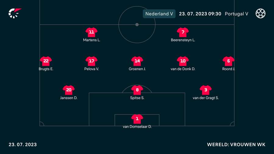 De opstelling van Nederland