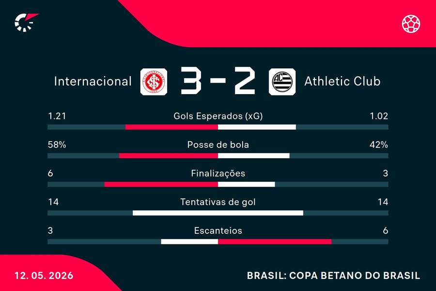 As estatísticas da vitória do Internacional sobre o Athletic