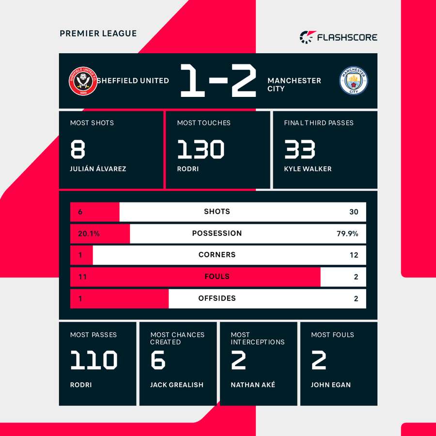 Football Tracker 10-man Liverpool stun Newcastle, City win, Kane in the goals Flashscore.co.uk
