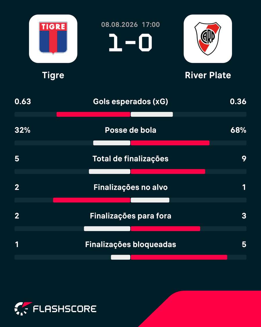As estatísticas de Tigre 1x0 River Plate