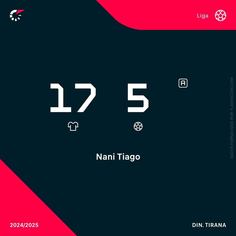 Os números de Tiago no campeonato albanês Os números de Tiago no campeonato albanês