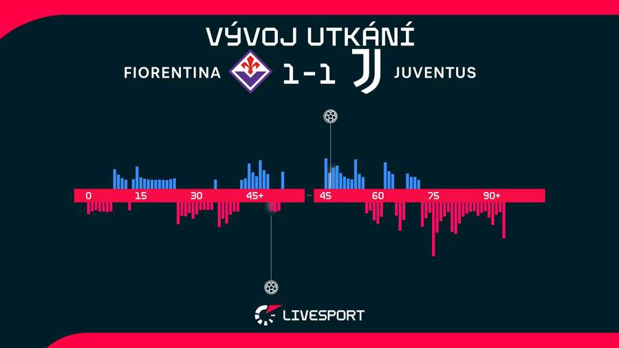 Vývoj utkání. Vývoj utkání.