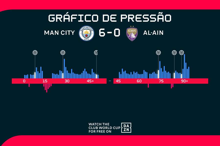 O jogo foi todo do Manchester City