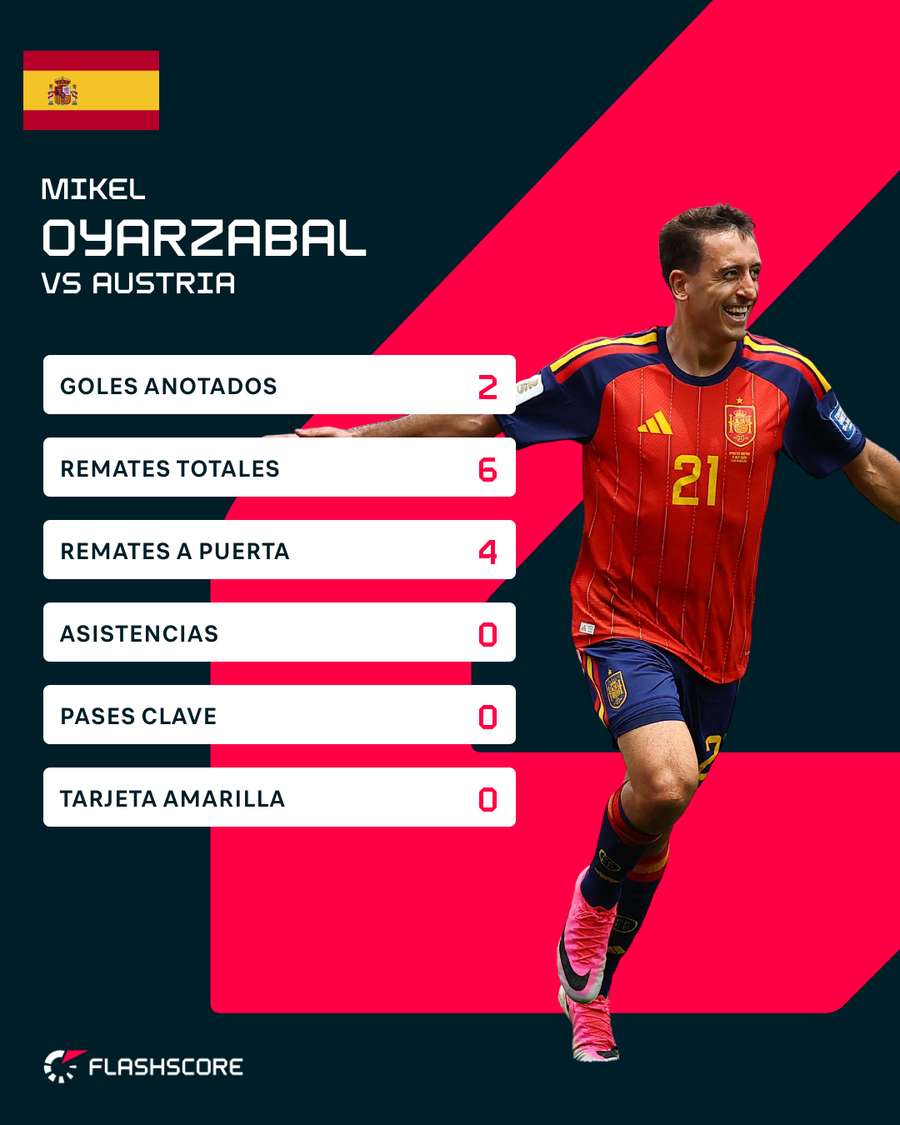 El partido de Oyarzábal ante Austria