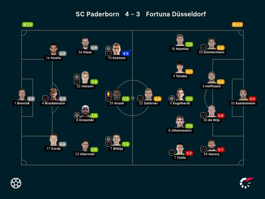 Spielernoten: SC Paderborn vs. Fortuna Düsseldorf