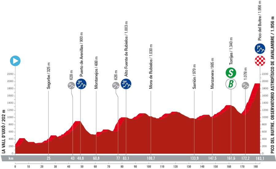 Perfil da etapa 6 da Vuelta