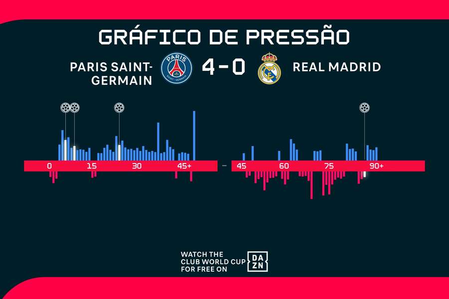 O PSG amassou o Real Madrid no primeiro tempo