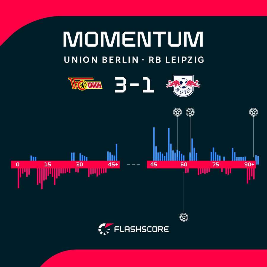 Match momentum