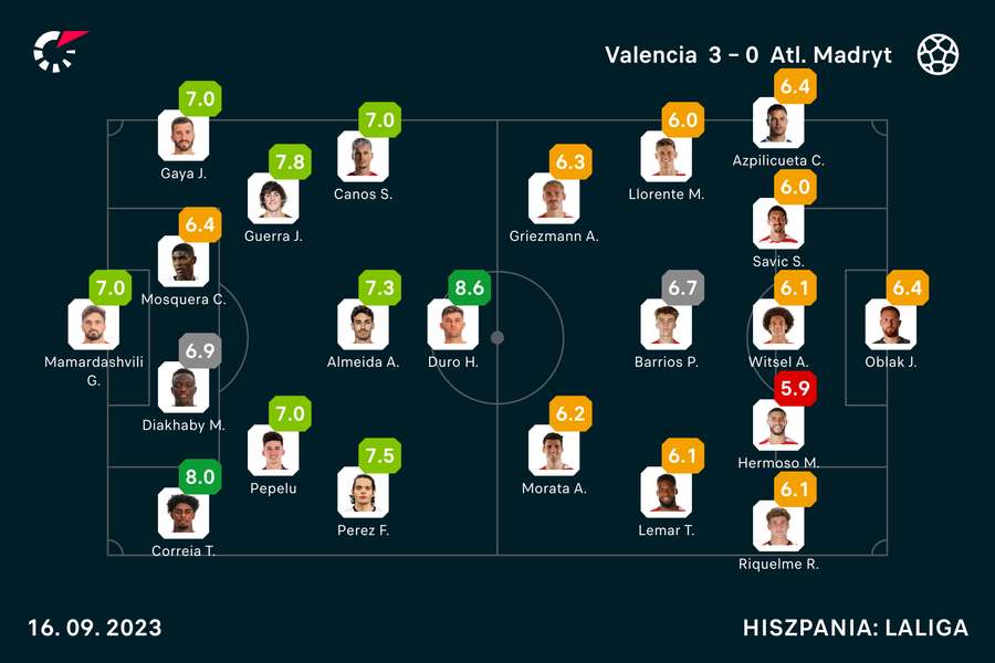 Wyjściowe składy i oceny za mecz Valencia-Atletico