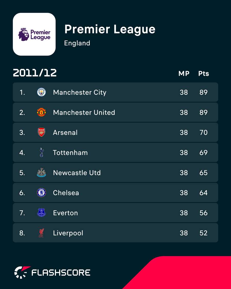 Premier League 2011/12 Premier League 2011/12