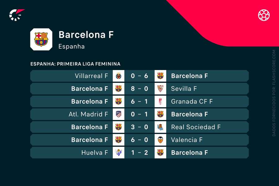 Os últimos jogos do Barcelona