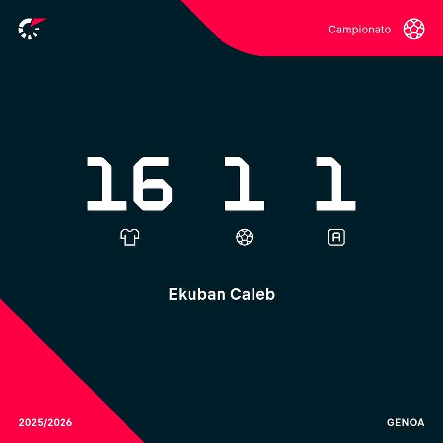 Ekuban ha segnato un gol in campionato