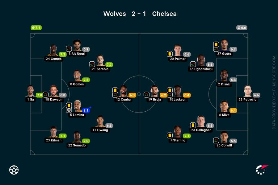 Wolves - Chelsea player ratings