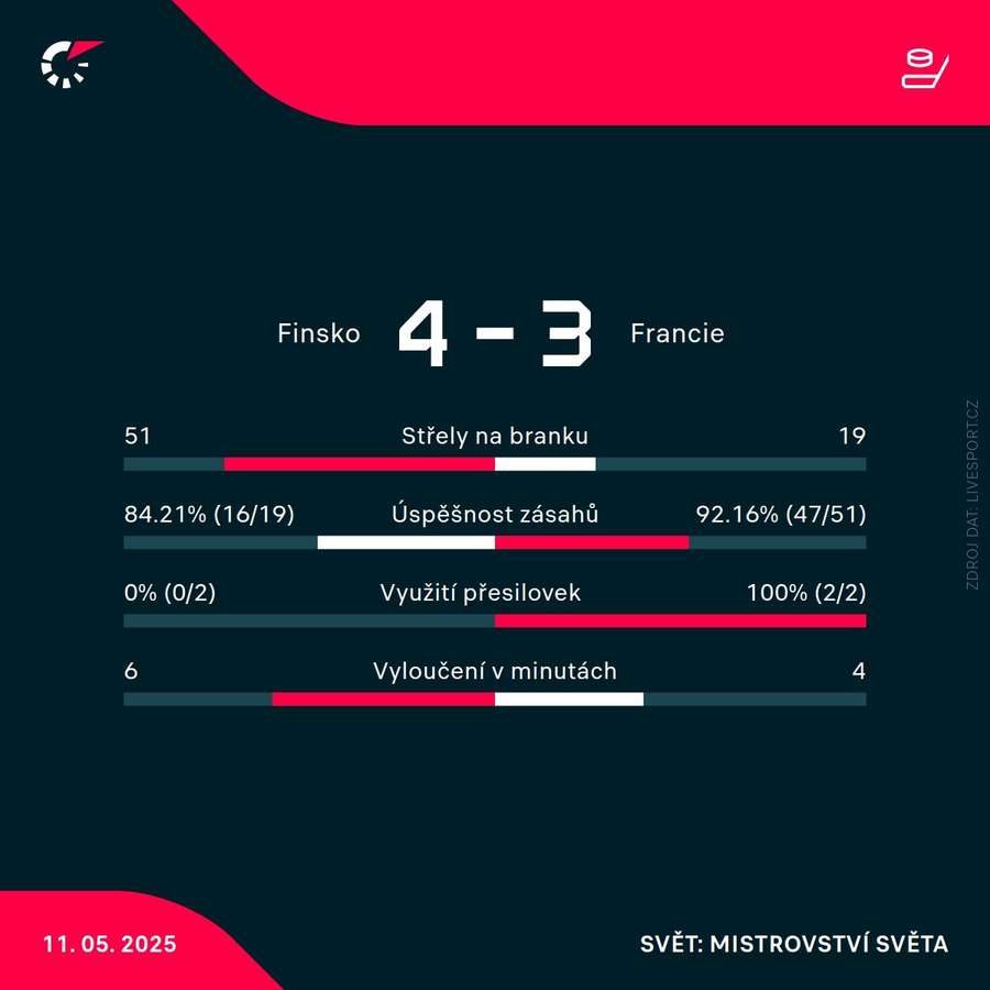 Statistiky utkání. Statistiky utkání.