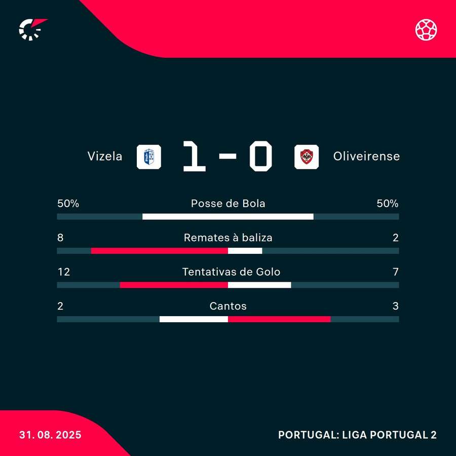 Os números da partida