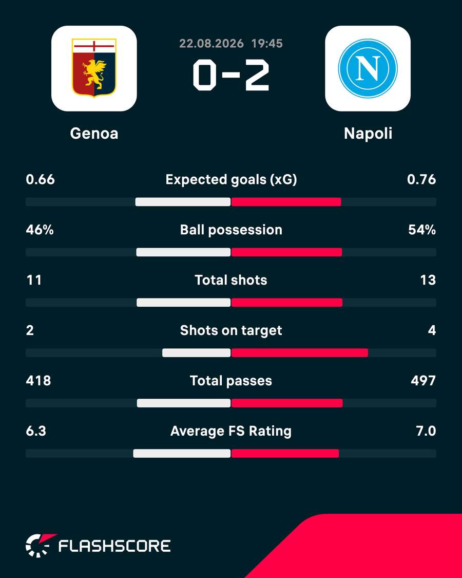 Match stats Match stats