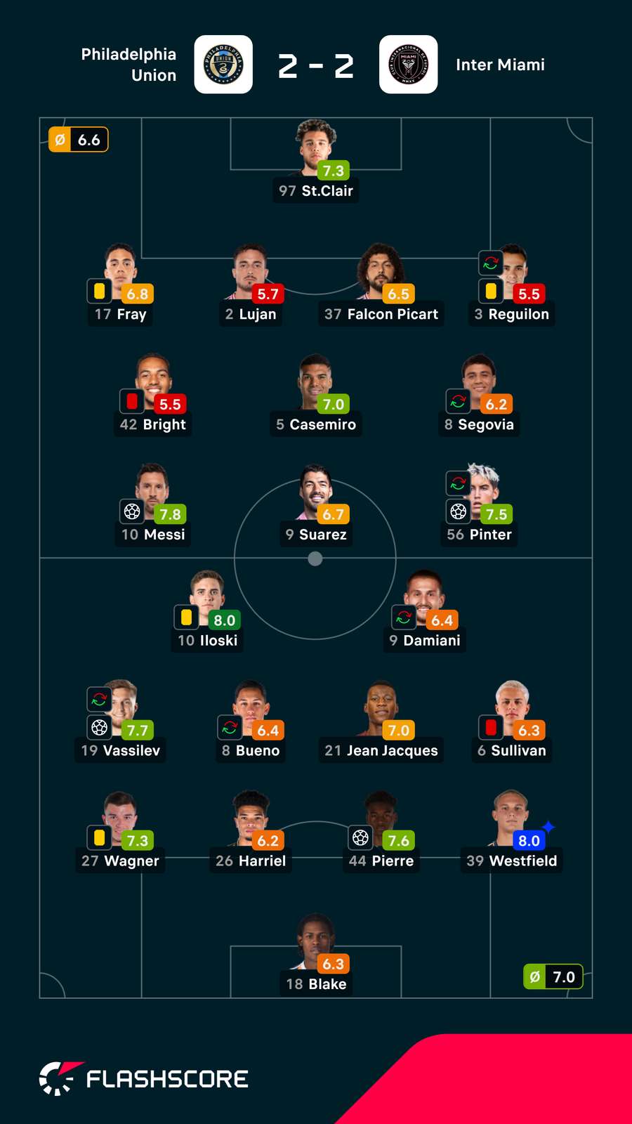 As notas dos jogadores As notas dos jogadores