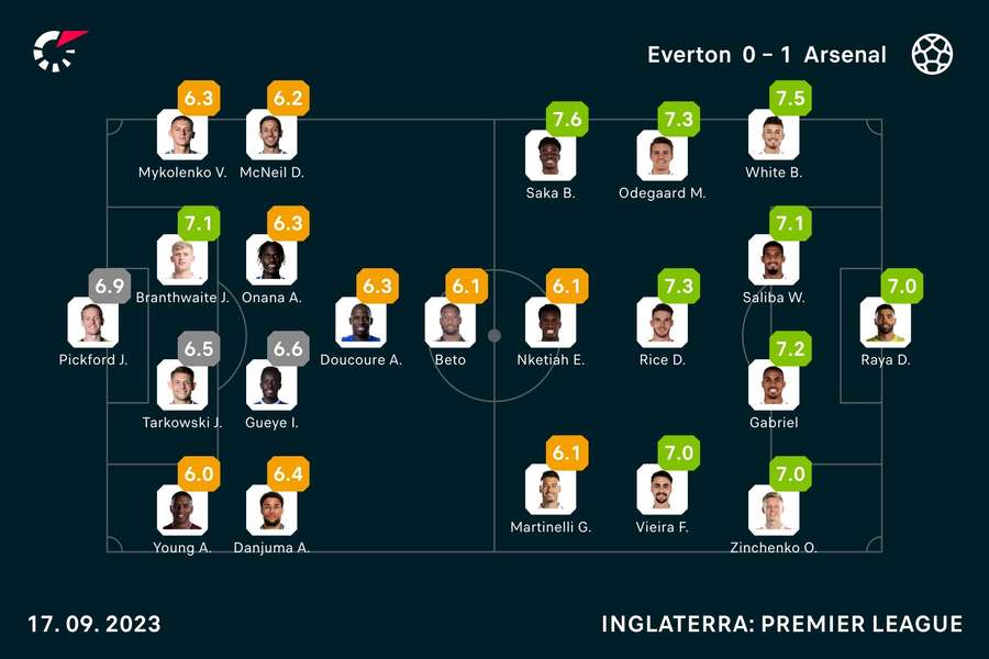 Notas finais dos jogadores