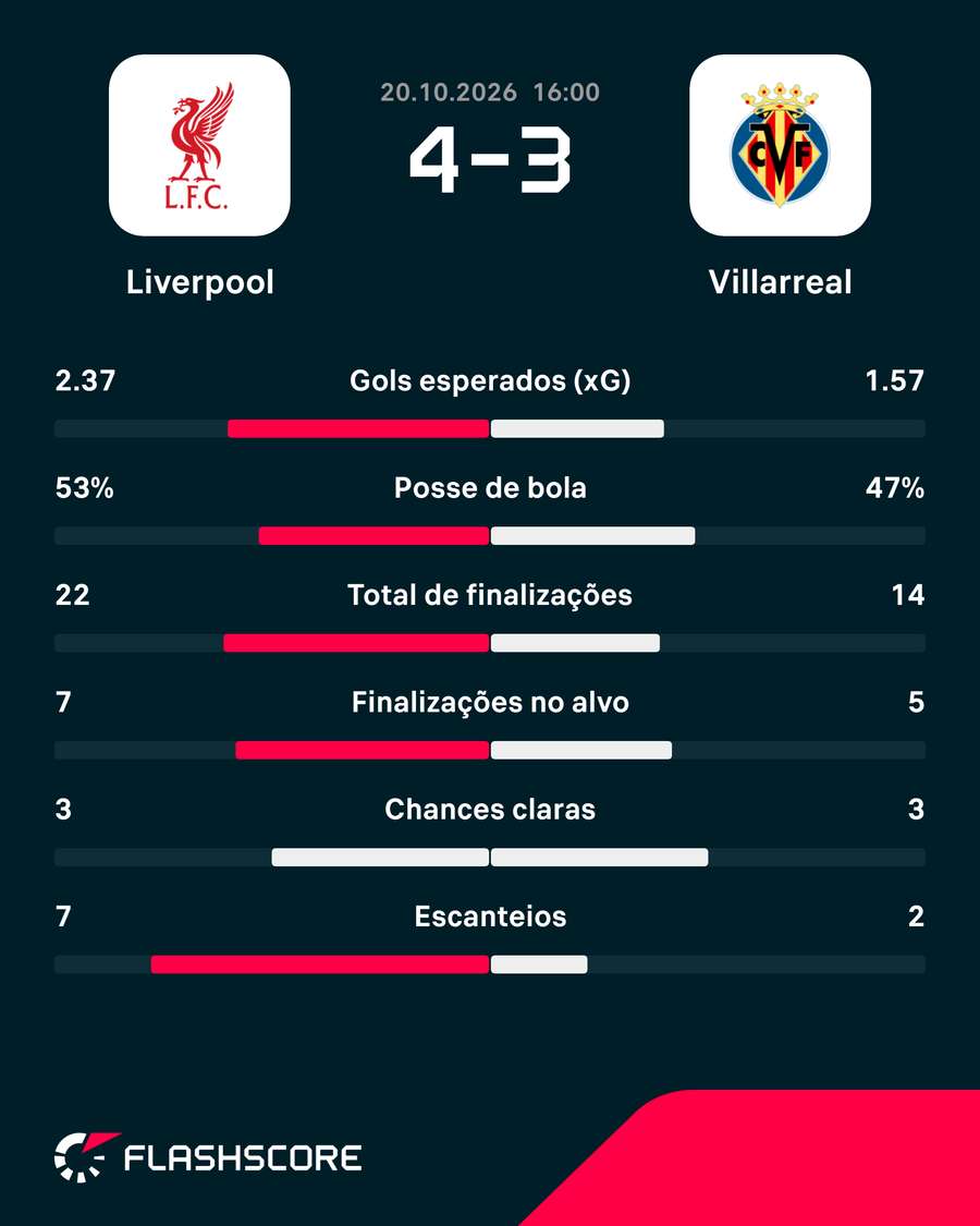 Estatísticas de Liverpool x Villarreal