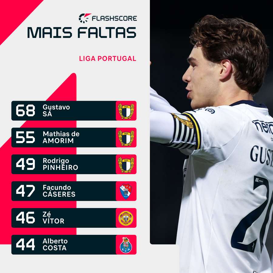 Gustavo Sá lidera trio faltoso do Famalicão