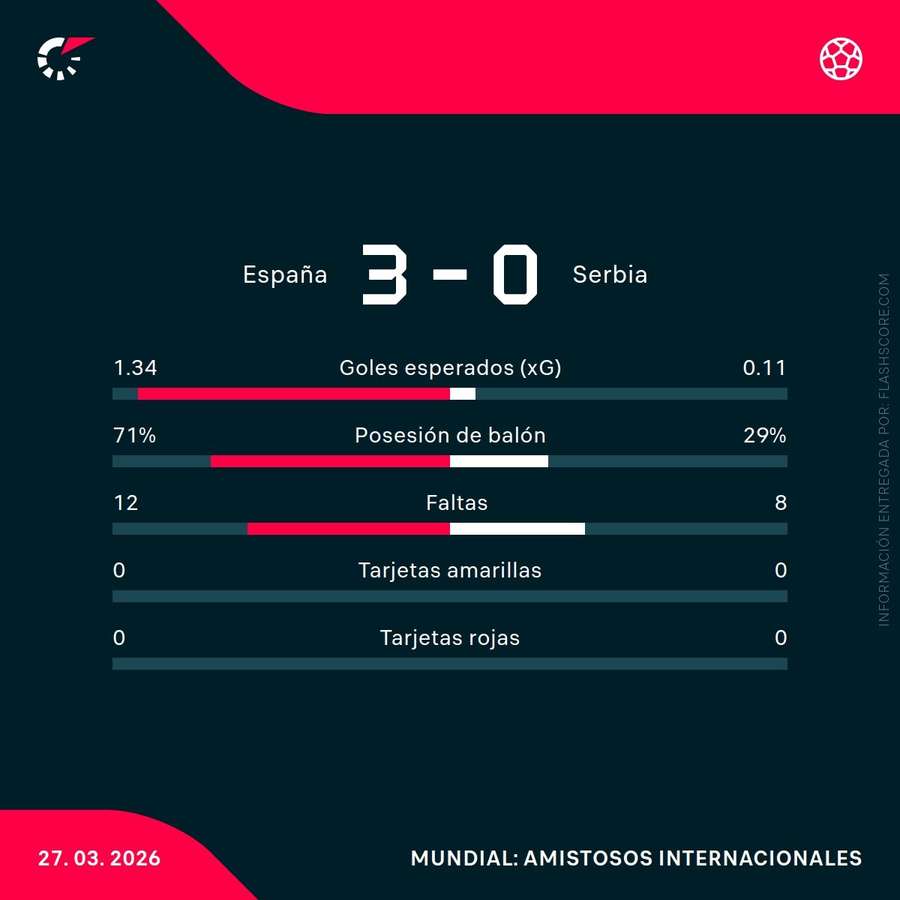 Estadísticas del España-Serbia