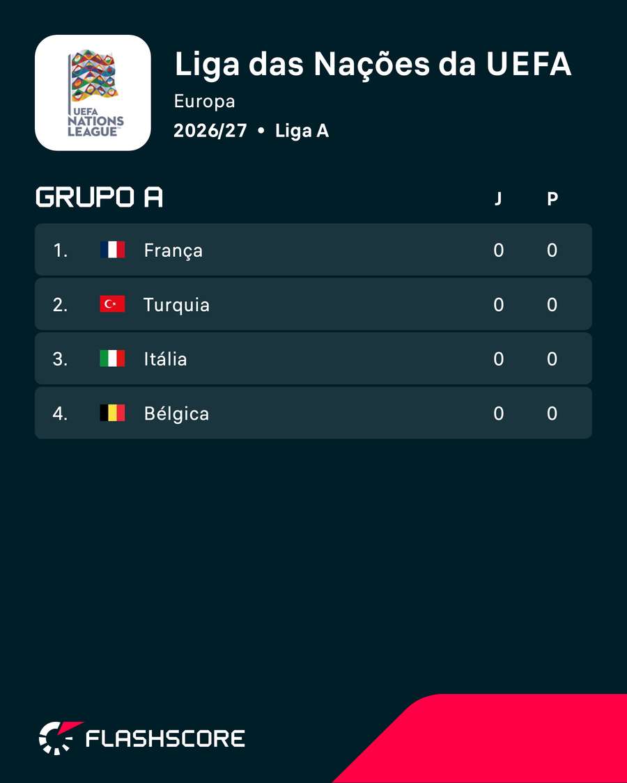O grupo da seleção francesa na Liga das Nações