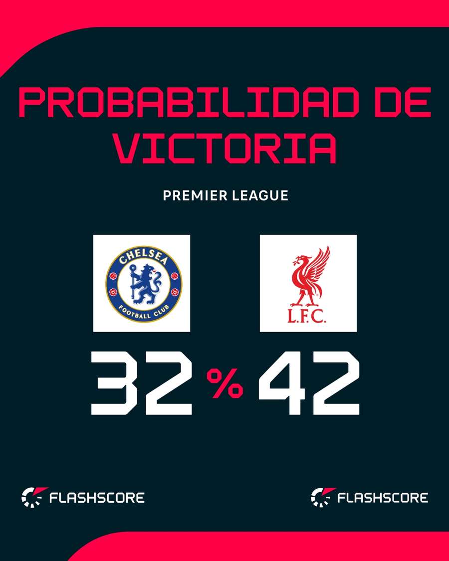 Probabilidad de victoria del Chelsea-Liverpool