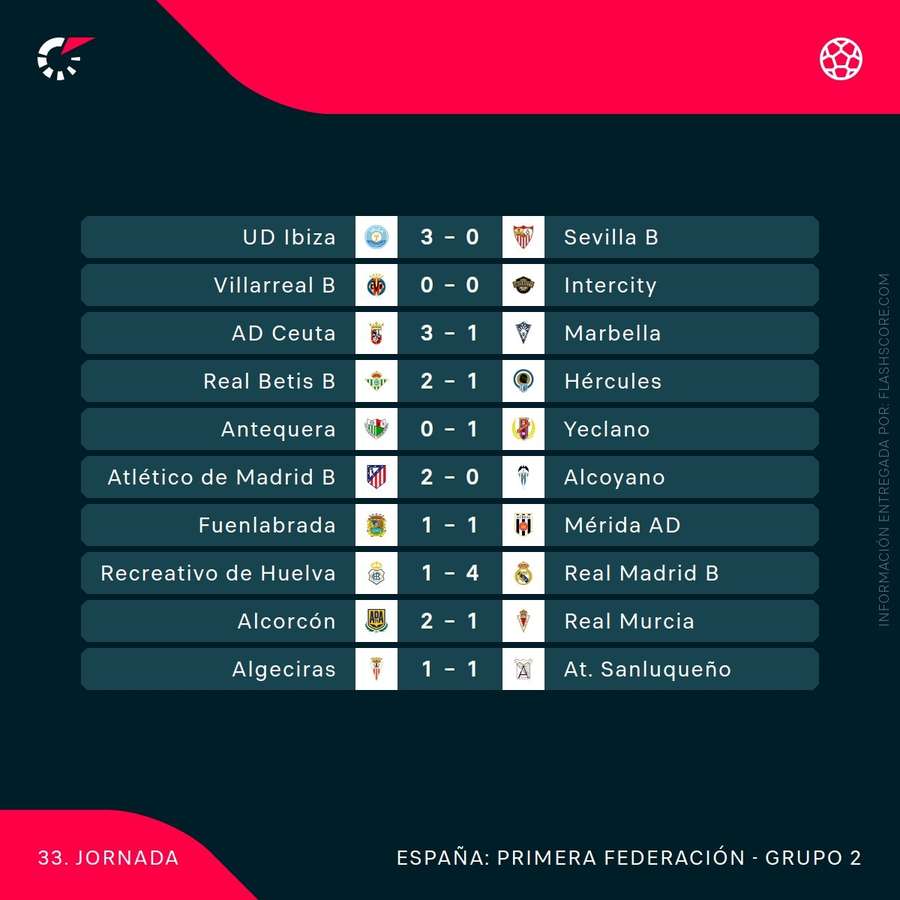 Resultados de la jornada 33 en el Grupo 2 de Primera RFEF Resultados de la jornada 33 en el Grupo 2 de Primera RFEF