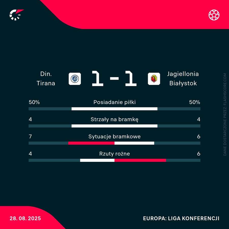 Statystyki meczu Dinamo Tirana - Jagiellonia Białystok Statystyki meczu Dinamo Tirana - Jagiellonia Białystok