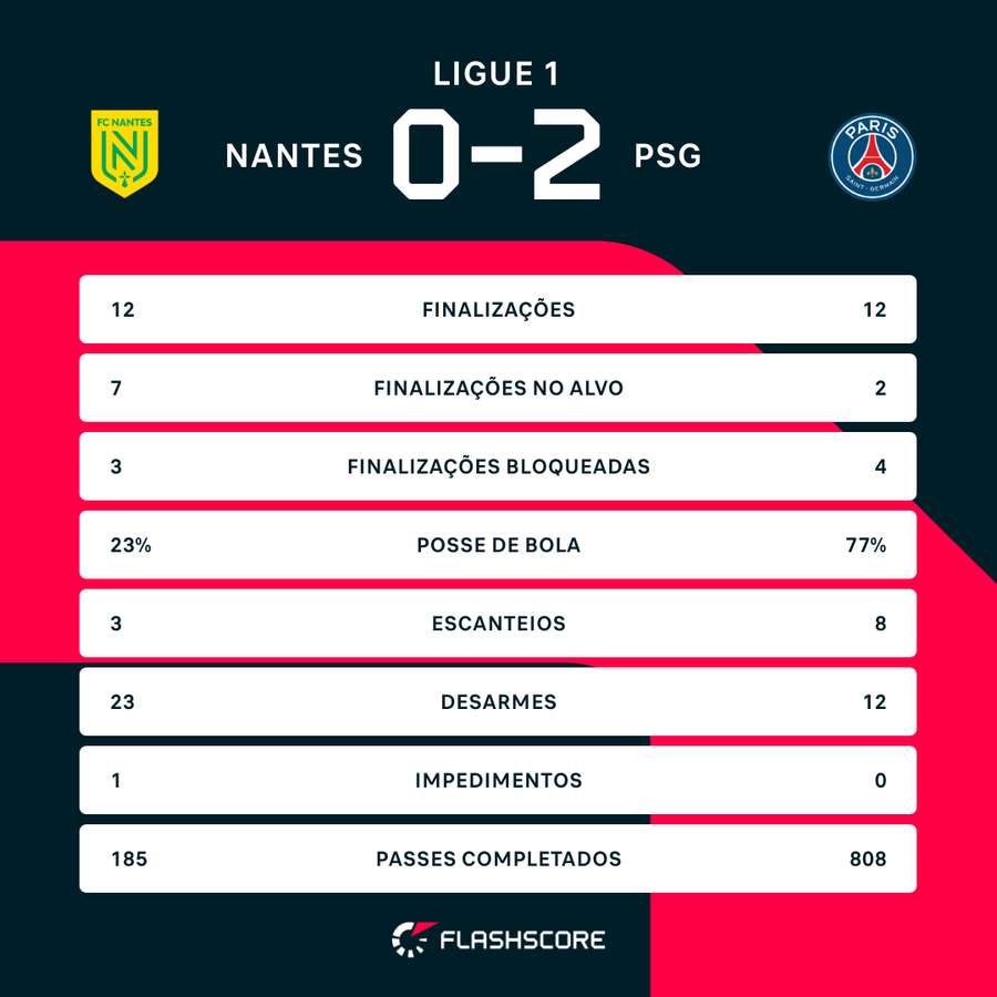 As estatísticas de Nantes 0x2 PSG
